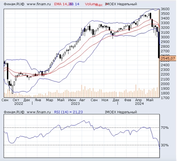 С максимума 20 мая 2024г индекс ММВБ упал уже на 27,7%. Что-то многовато для коррекции