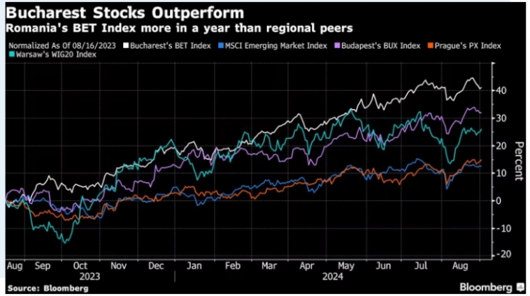 Ралли акций Румынии в течение 12 месяцев составило +40% в долларовом выраженни, что является 5 показателем среди 90 фондовых индексов Ралли акций Румынии в течение 12 месяцев составило +40% в долларовом выраженни, что является 5 показателем среди 90 фондовых индексов