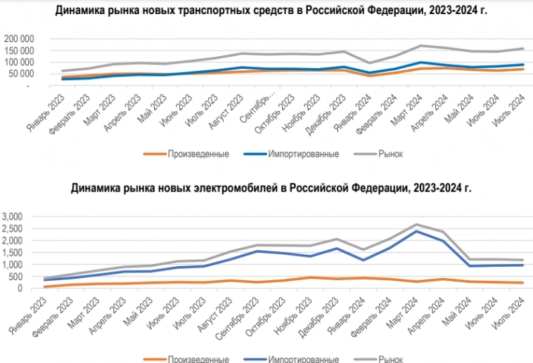 Россия - Продажи транспорта, Август 2024г: Легковые 146,354 (+35% г/г); Грузовые 10,767 (-32% г/г); Коммерческие 12,042 (+16%г/г); Автобусы 1,340 (-11% г/г)