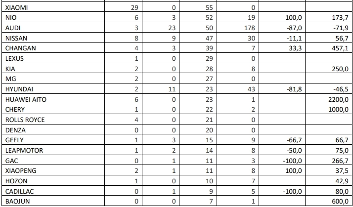 Продажи новых электромобилей в России 8 мес 2024г: 13034 ед. (+83,8% г/г); Август 2024г: 1314 ед. (-12,1% г/г); Tesla в Августе 2024г: 27 ед. (-80,7% г/г)