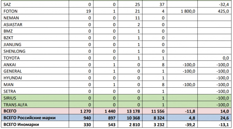 Россия — Продажи новых автобусов 8 мес 2024г: 12892 ед. (+14% г/г); Август 2024г: 1270 ед. (-11,8% г/г; -17,4% м/м)