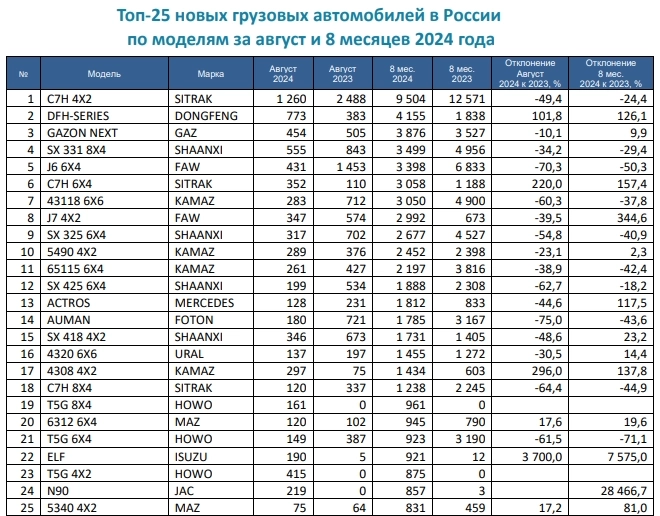 Продажи новых грузовых автомобилей КАМАЗ 8 мес 2024г: 14573 ед. (-31,7% г/г); Август 2024г: 1689 ед. (-43,2% г/г) Продажи новых грузовых автомобилей КАМАЗ 8 мес 2024г: 14573 ед. (-31,7% г/г); Август 2024г: 1689 ед. (-43,2% г/г)