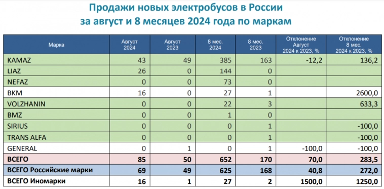 Россия — Продажи новых автобусов 8 мес 2024г: 12892 ед. (+14% г/г); Август 2024г: 1270 ед. (-11,8% г/г; -17,4% м/м)