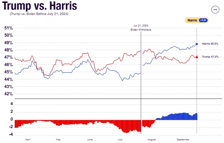 September 15, 2024: Трамп (47,0%) против Харрис (48,8%)