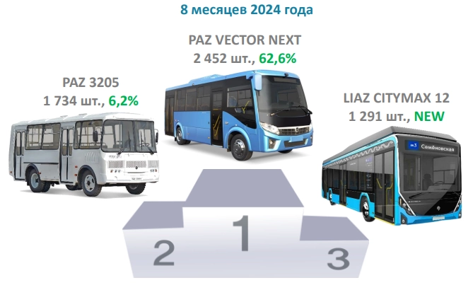 Россия — Продажи новых автобусов 8 мес 2024г: 12892 ед. (+14% г/г); Август 2024г: 1270 ед. (-11,8% г/г; -17,4% м/м)