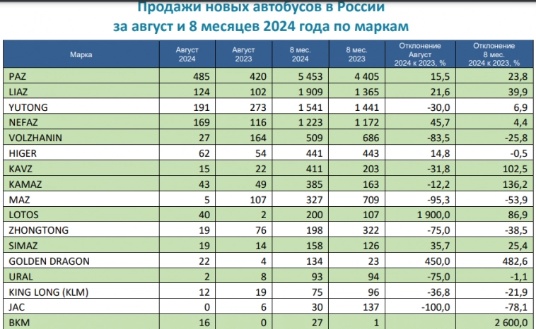 Россия — Продажи новых автобусов 8 мес 2024г: 12892 ед. (+14% г/г); Август 2024г: 1270 ед. (-11,8% г/г; -17,4% м/м)