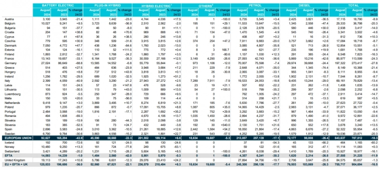 ЕС - Продажи автомобилей 8 мес 2024г: 7,2 млн ед. (+1,4% г/г). Август: 643,637 ед. (-18,3% г/г); Электромобили Август: 92,627 ед. (-43,9% г/г)