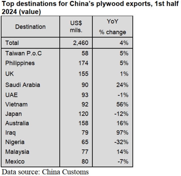 Экспорт фанеры из Китая 6 мес 2024г: 6,36 млн куб.м (+24% г/г) на $2,460 млрд (+4% г/г) Экспорт фанеры из Китая 6 мес 2024г: 6,36 млн куб.м (+24% г/г) на $2,460 млрд (+4% г/г)
