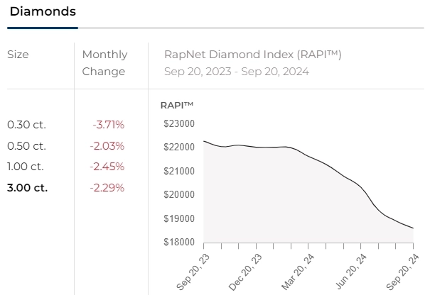 Diamond Index (RAPI™) Цены бриллиантов на 20.09.2024г: 0,3 - 0,5 - 1 - 3 карата