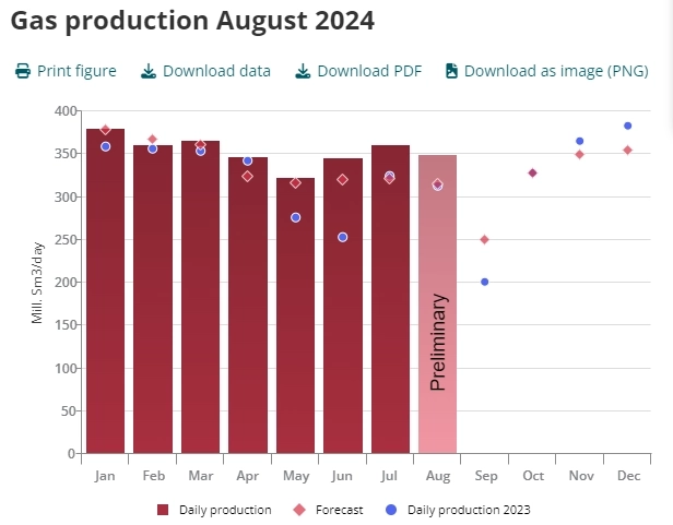 Норвегия - Добыча Август 2024г: Нефть 1,77 млн барр/д (-3,4% м/м); Газ 348,7 млн куб.м/д (-3,3% м/м), Жидкости 1,98 млн барр/д (-4,8% г/г) Норвегия - Добыча Август 2024г: Нефть 1,77 млн барр/д (-3,4% м/м); Газ 348,7 млн куб.м/д (-3,3% м/м), Жидкости 1,98 млн барр/д (-4,8% г/г)