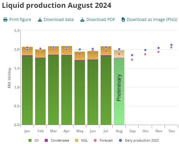 Норвегия - Добыча Август 2024г: Нефть 1,77 млн барр/д (-3,4% м/м); Газ 348,7 млн куб.м/д (-3,3% м/м), Жидкости 1,98 млн барр/д (-4,8% г/г) Норвегия - Добыча Август 2024г: Нефть 1,77 млн барр/д (-3,4% м/м); Газ 348,7 млн куб.м/д (-3,3% м/м), Жидкости 1,98 млн барр/д (-4,8% г/г)