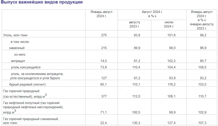 Росстат - Выпуск золота 8 мес 2024г: +4,7% г/г. Выпуск важнейших видов продукции 8 мес 2024г