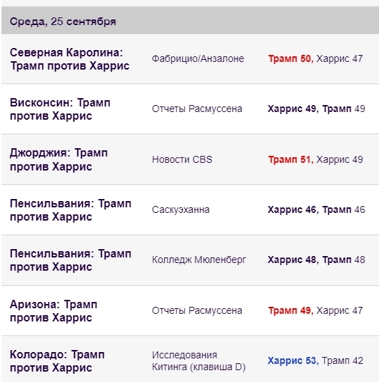 Выборы в США 2024 - Результаты опроса голосов в различных штатах на 25 - 26.09.2024