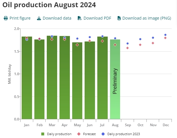 Норвегия - Добыча Август 2024г: Нефть 1,77 млн барр/д (-3,4% м/м); Газ 348,7 млн куб.м/д (-3,3% м/м), Жидкости 1,98 млн барр/д (-4,8% г/г)