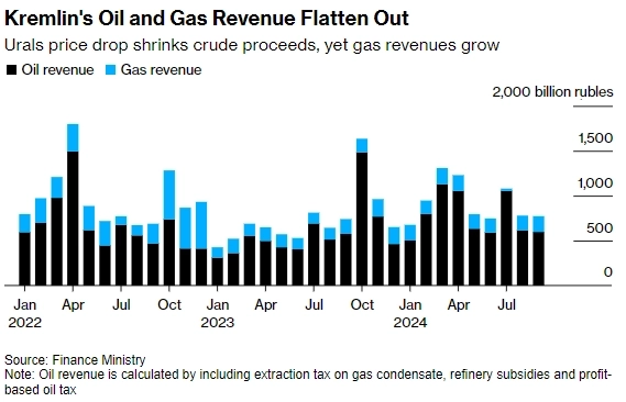 Bloomberg: Нефтегазовые доходы Кремля выровнялись. В 2025г Россия увеличит расходы на оборону до 13,2 трлн руб с 10,4 трлн руб в 2024г
