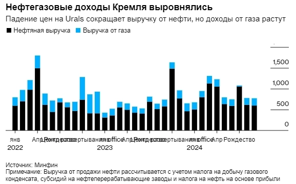 Bloomberg: Нефтегазовые доходы Кремля выровнялись. В 2025г Россия увеличит расходы на оборону до 13,2 трлн руб с 10,4 трлн руб в 2024г
