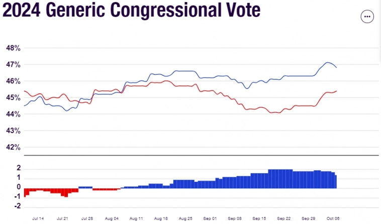 Выборы 2024 Общенациональный результат: Trump 46,8% vs. Harris 48,8%. Результаты в различных штатах США на 3-7-8 октября 2024г