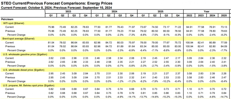 EIA USA - Краткосрочный ежемесячный прогноз: Цены на нефть, газ, бензин; Добыча нефти в США, Экспорт газа из США