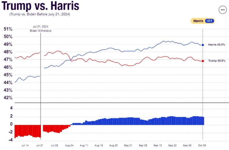Выборы 2024 Общенациональный результат: Trump 46,8% vs. Harris 48,8%. Результаты в различных штатах США на 3-7-8 октября 2024г