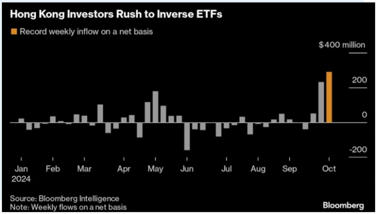 Инвесторы гонконгских ETF сделали рекордную ставку (U$290 млн) на падение фондового рынка Гонконга после головокружительного ралли