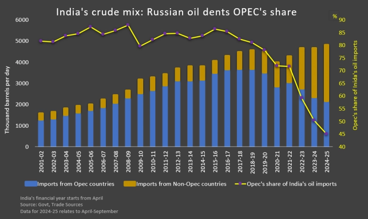 Импорт российской нефти в Индию в сентябре 2024г: 1,9 млн барр в сутки (+11,7% м/м)