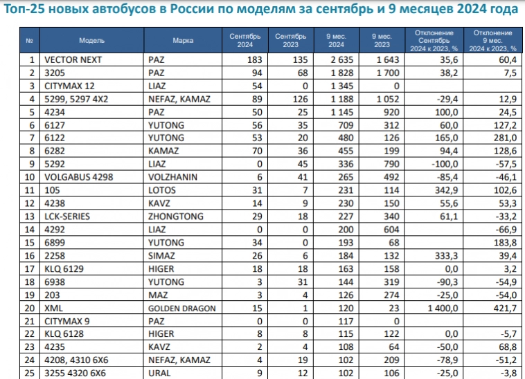 Россия - Продажи Автобусов 9 мес 2024г: 94,513 ед (+13,6% г/г); Сентябрь 2024г: 10,510 ед (+8,1% г/г). Продажи Электробусов 9 мес 2024г: 123 ед (+276,2% г/г); Сентябрь 2024г: 775 ед (+241,7% г/г).