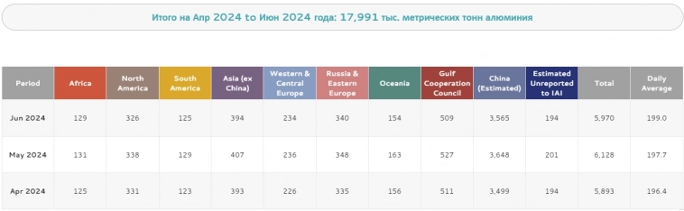 Мировое производство алюминия 9 мес 2024г: 54,25 млн т (+3% г/г); 3 квартал 18,42 млн т (+1,8% г/г; +2,4% кв/кв); Сентябрь 6 млн т (+1,3% г/г; -3,2% м/м)