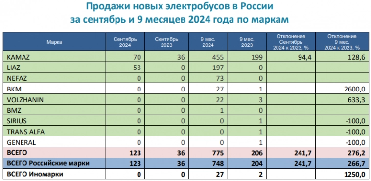 Россия - Продажи Автобусов 9 мес 2024г: 94,513 ед (+13,6% г/г); Сентябрь 2024г: 10,510 ед (+8,1% г/г). Продажи Электробусов 9 мес 2024г: 123 ед (+276,2% г/г); Сентябрь 2024г: 775 ед (+241,7% г/г).