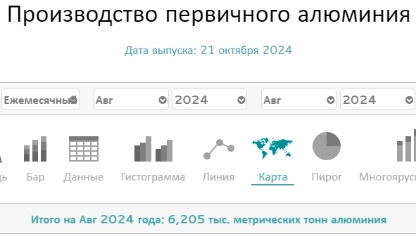 Мировое производство алюминия 9 мес 2024г: 54,25 млн т (+3% г/г); 3 квартал 18,42 млн т (+1,8% г/г; +2,4% кв/кв); Сентябрь 6 млн т (+1,3% г/г; -3,2% м/м)