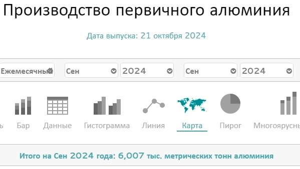 Мировое производство алюминия 9 мес 2024г: 54,25 млн т (+3% г/г); 3 квартал 18,42 млн т (+1,8% г/г; +2,4% кв/кв); Сентябрь 6 млн т (+1,3% г/г; -3,2% м/м)