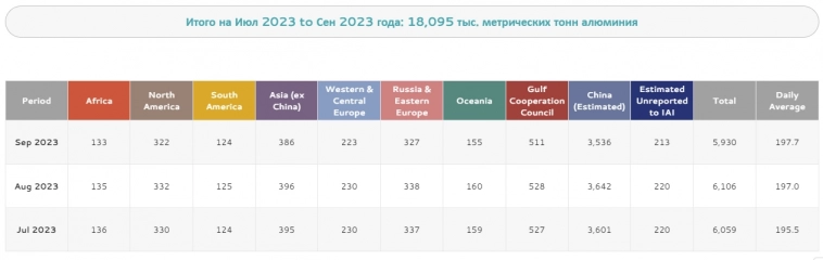 Мировое производство алюминия 9 мес 2024г: 54,25 млн т (+3% г/г); 3 квартал 18,42 млн т (+1,8% г/г; +2,4% кв/кв); Сентябрь 6 млн т (+1,3% г/г; -3,2% м/м)