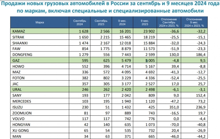 Россия - Продажи грузовиков 9м 2024г: 94,513 ед (-11% г/г); Сентябрь 10,510 ед (-22,6% г/г). Камаз - Продажи грузовиков 9м 2024г: 16,201 ед (-32,2% г/г); Сентябрь 1,628 ед (-36,6% г/г)