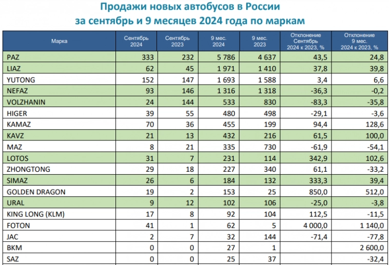 Россия - Продажи Автобусов 9 мес 2024г: 94,513 ед (+13,6% г/г); Сентябрь 2024г: 10,510 ед (+8,1% г/г). Продажи Электробусов 9 мес 2024г: 123 ед (+276,2% г/г); Сентябрь 2024г: 775 ед (+241,7% г/г).
