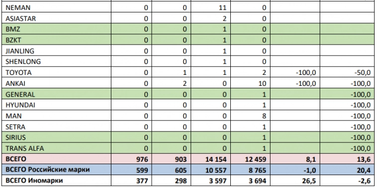 Россия - Продажи Автобусов 9 мес 2024г: 94,513 ед (+13,6% г/г); Сентябрь 2024г: 10,510 ед (+8,1% г/г). Продажи Электробусов 9 мес 2024г: 123 ед (+276,2% г/г); Сентябрь 2024г: 775 ед (+241,7% г/г).