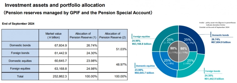 Пенсионный Фонд Японии – Стоимость на 30.09.2024г: $1,739.08 трлн (+$236,72 млрд г/г); Прибыль 2 кв 2024г: $136,05 млрд Пенсионный Фонд Японии – Стоимость на 30.09.2024г: $1,739.08 трлн (+$236,72 млрд г/г); Прибыль 2 кв 2024г: $136,05 млрд