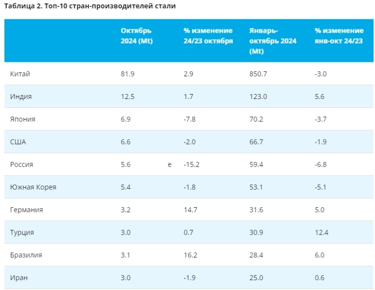 Производство стали - КИТАЙ 10м 2024г: 850,7 млн т (-3% г/г), Октябрь 81,9 млн т (+2,9% г/г). РОССИЯ 10м 2024г: 59,4 млн т (-6,8% г/г), Октябрь 5,6 млн т (-15,2% г/г)