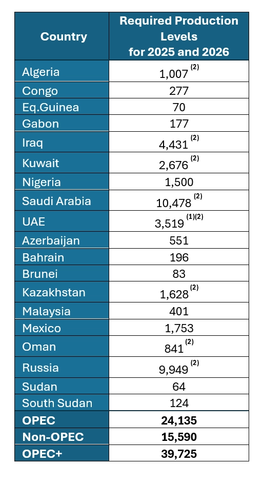 ОПЕК+ продлила сокращение добычи нефти до 1 апреля 2025г с дальнейшим постепенным увеличением до сентября 2026г (Релиз)