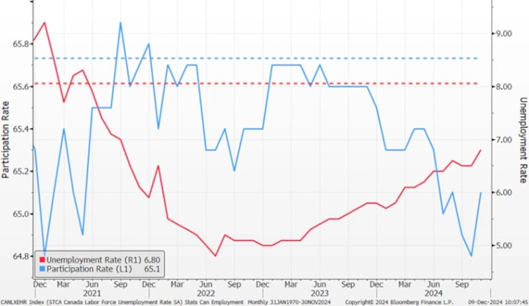 Банк Канады на этой неделе сократит ставку на 50 б.п. В 2025г ставка будет снижена еще менее трех раз на 25 б.п..