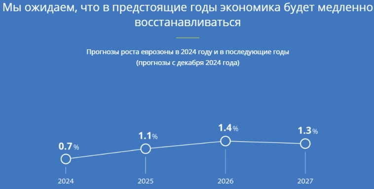 ЕЦБ сегодня снизил ставку на 25 базисных пунктов до 3%