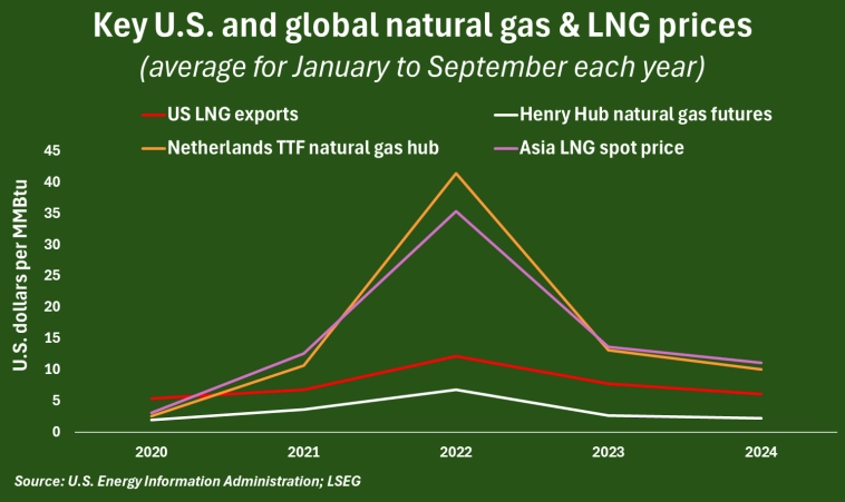 США сохраняют корону экспортера СПГ даже несмотря на то, что ее блеск угасает. В 2024г экспорт СПГ США может достигнуть 86,9 млн т = 119,835 млрд куб.м