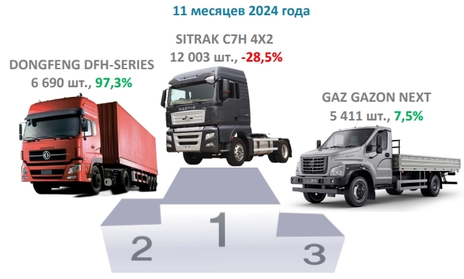 Продажи новых грузовых автомобилей в России за ноябрь и 11 месяцев 2024г. ТОП-25 грузовиков России