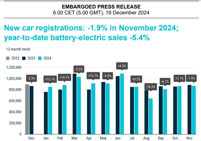 ЕС - Регистрация автомобилей 11м 2024г: 9,73 млн (+0,4% г/г), из них Электромобили 1,3 млн (-5,4% г/г). Ноябрь 2024г: Автомобили 869,82 тыс (-1,9% г/г), из них Электромобили 130,757 ед (-9,5% г/г) ЕС - Регистрация автомобилей 11м 2024г: 9,73 млн (+0,4% г/г), из них Электромобили 1,3 млн (-5,4% г/г). Ноябрь 2024г: Автомобили 869,82 тыс (-1,9% г/г), из них Электромобили 130,757 ед (-9,5% г/г)