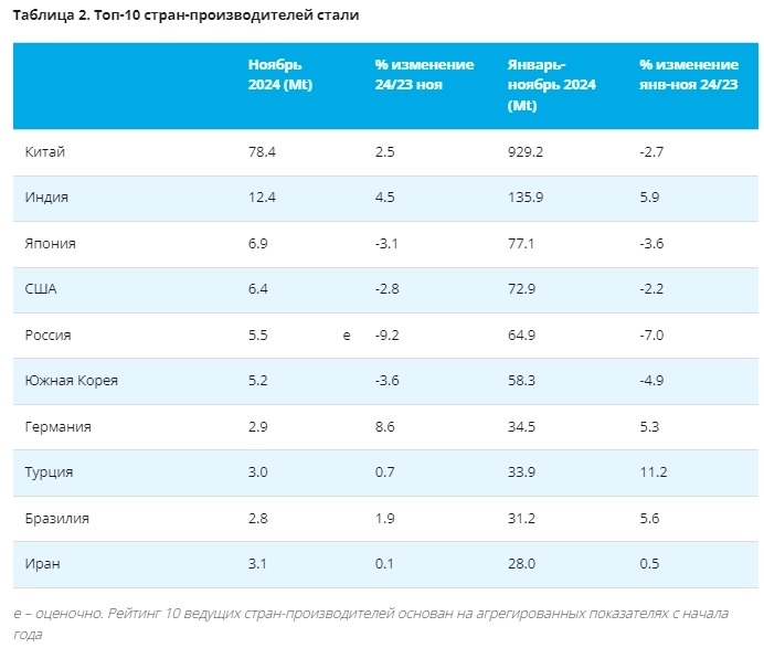 Производство стали 11м 2024г: МИР 1,695 млрд т (-1,4% г/г); Ноябрь 2024г: Мир 146,8 млн т (+0,8% г/г). Китай 78,4 млн т (+2,5% г/г). Россия 5,5 млн т (-9,2% г/г). Германия 2,69 млн т (+8,6% г/г)