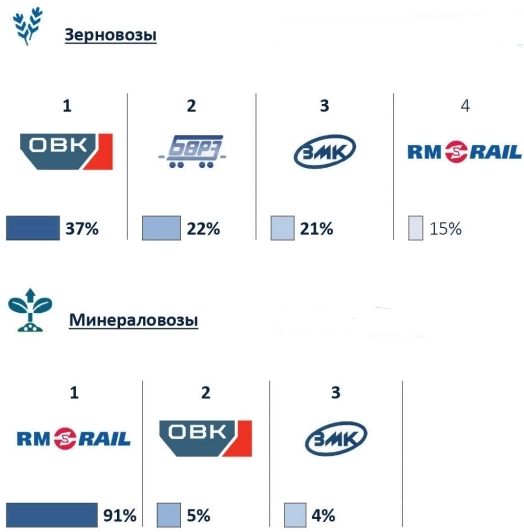 Россия - Производство вагонов 11м 2024г: Полувагоны 26,2 тыс (+47% г/г) • Хопперы 17,6 тыс. (+4%)• Цистерны 11,4 тыс. (+49%)• Платформы 6,8 тыс (-36%)• Крытые 5,2 тыс. (+23%)• Самосвалы 0,1 тыс (-56%)
