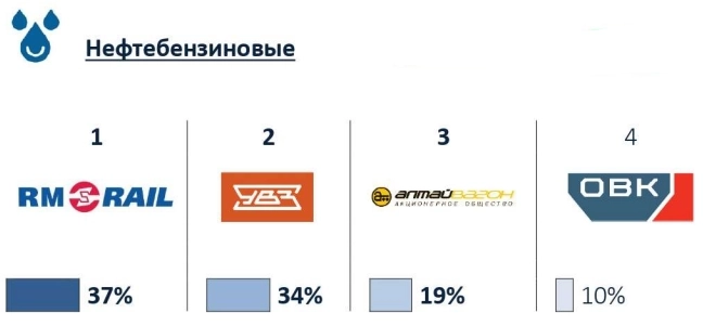 Россия - Производство вагонов 11м 2024г: Полувагоны 26,2 тыс (+47% г/г) • Хопперы 17,6 тыс. (+4%)• Цистерны 11,4 тыс. (+49%)• Платформы 6,8 тыс (-36%)• Крытые 5,2 тыс. (+23%)• Самосвалы 0,1 тыс (-56%)