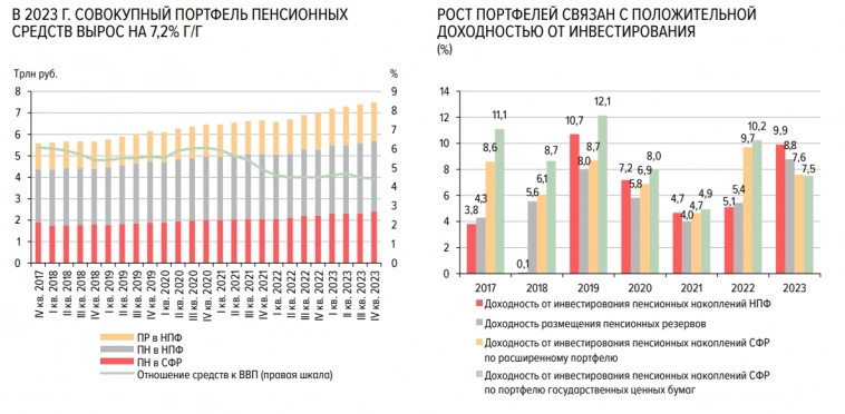 В пенсионной системе накоплено свыше 7,5 трлн рублей - ЦБ