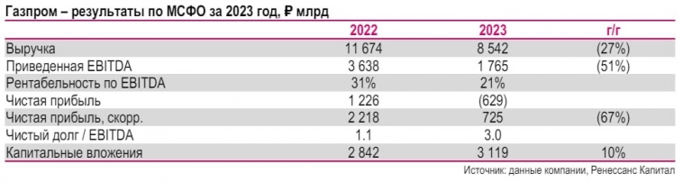 Скорректированная чистая прибыль Газпрома предполагает выплату дивидендов в размере 15,3 руб./акц., (дивдоходность 9,7%) - Ренессанс Капитал