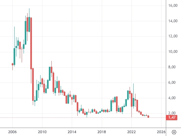 Газпром в долларах обновил исторический минимум, спустившись ниже $1,49 за акцию Газпром в долларах обновил исторический минимум, спустившись ниже $1,49 за акцию