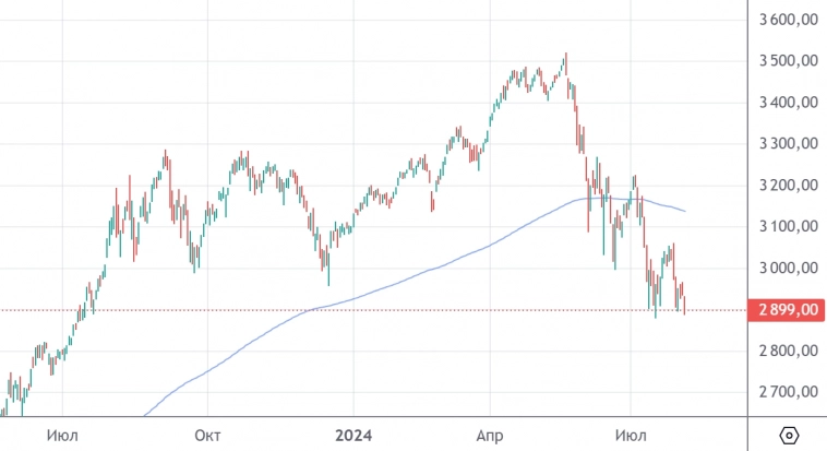 Индекс Московской биржи закрылся на минимальном уровне за год, -1,25% сегодня Индекс Московской биржи закрылся на минимальном уровне за год, -1,25% сегодня