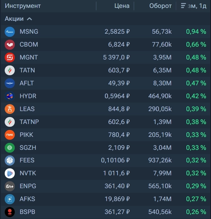 Торги выходного дня в Т-Инвестиции